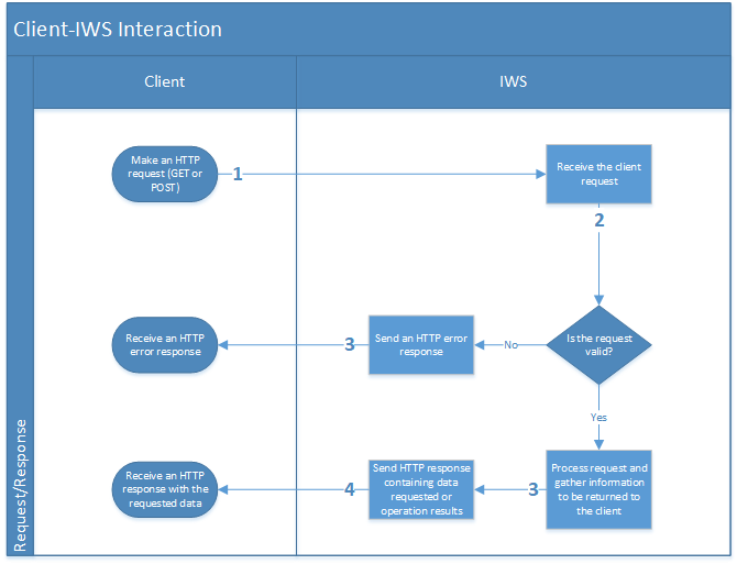 Intcomex Web Services - API Reference